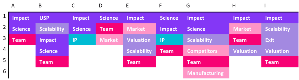 Rankings Of The Specific Investing Criteria of VCs In Order Or Priority.