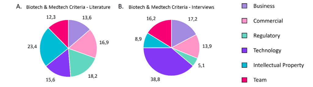 Recurrency Percentages Of The Six General Investment Criteria Used By Vc in the selection process of prospect investments in biotech and medtech