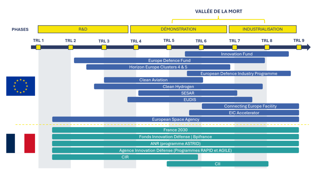 Schema financement public Aerospace et défense