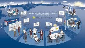 Navigate the path to funding success with PNO Innovation experts – from viability assessment to proposal submission and project realization.