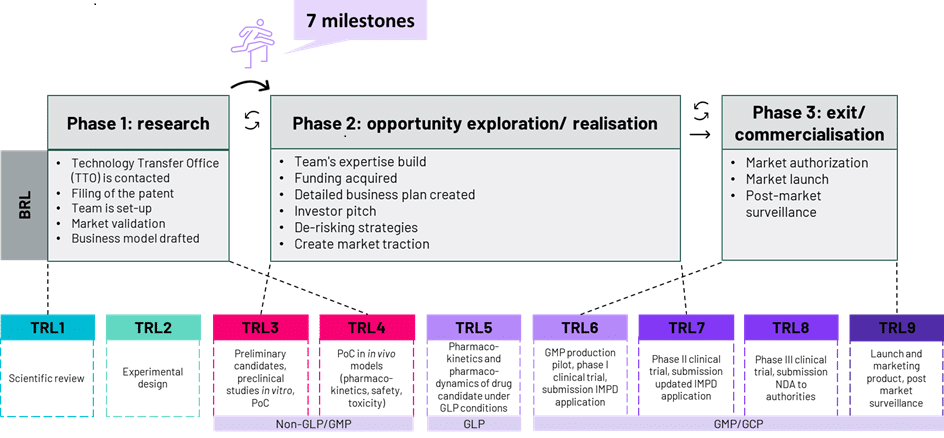 7 milestones for spin off shown at each Trl stage