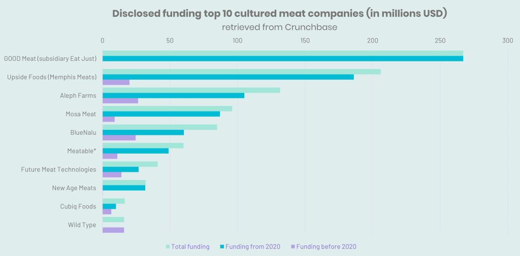 Infographic depicting the top 10 cultured meat companies by funding. 