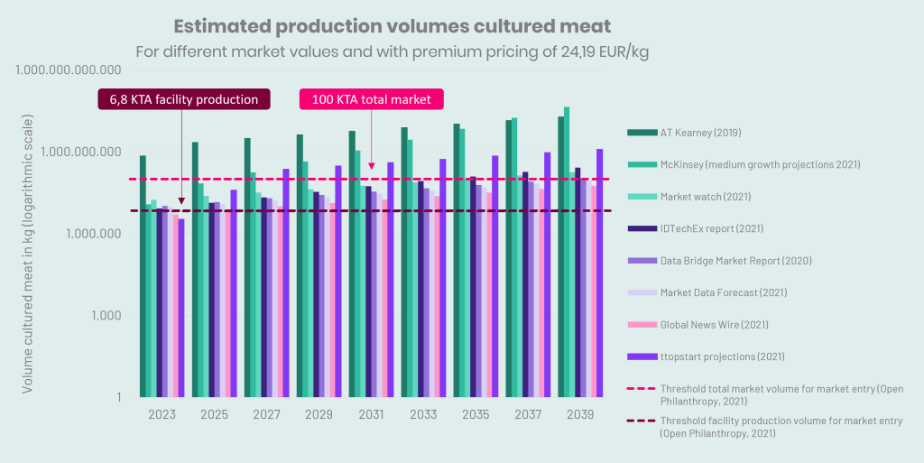 Infographic showing the estimated production volumes of cultured meat in kilograms.