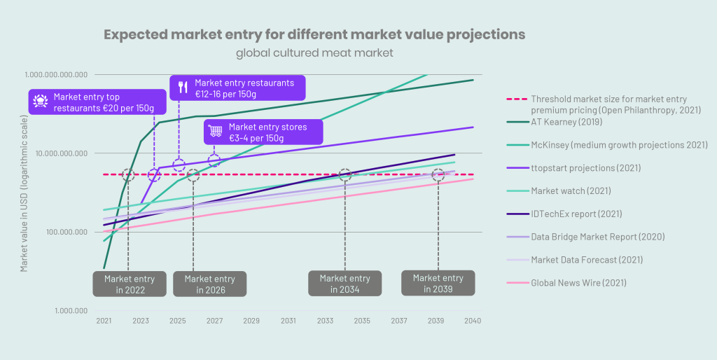 Graph showing cultured meat market value projections and expected market entry years based on pricing thresholds, with estimates from multiple 2020–2021 industry reports.