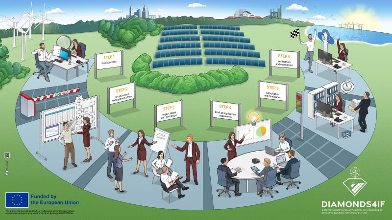 Gut vorbereitet ist halb gewonnen – Mit dem PNO Viability Check erfolgreich zum Innovation Fund