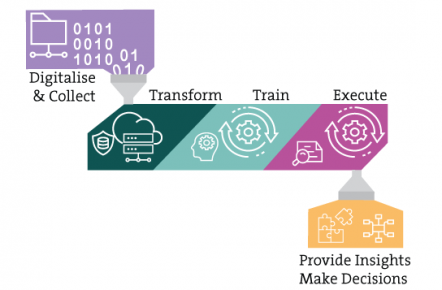 The steps of building AI applications for predicting the development of diseases like malignant mesothelioma