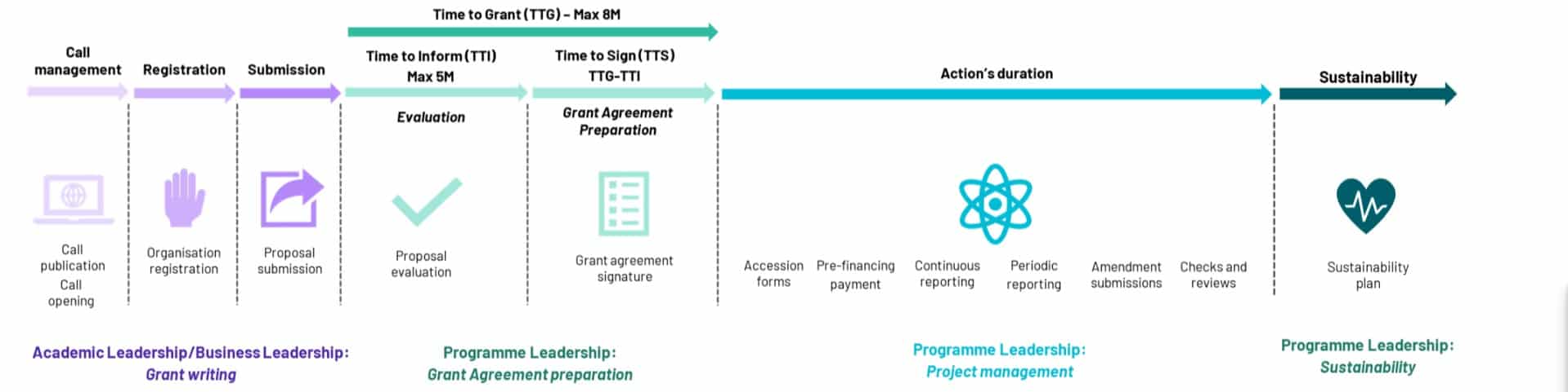 Inforgraphic showing the process of a grant application from call publication to sustainability plan.