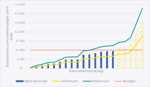 Diagramm zur erwarteten Budgetausschöpfung der IF24-Auktion: Gebotspreise vs. kumulierte Budgetansprüche in drei Szenarien (Minimum, Best Estimate, Maximum) mit markierter Budgetgrenze.