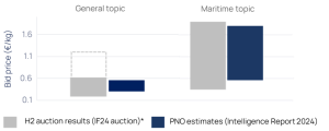 Balkendiagramm zum Vergleich von Gebotspreisen in der European Hydrogen Bank IF24-Auktion. Das Diagramm zeigt zwei Kategorien: ‘General topic’ und ‘Maritime topic’. Für das General topic liegen die geschätzten PNO-Bereichswerte zwischen etwa 0,6 und 1,1 €/kg, während der tatsächliche clearing price deutlich niedriger ausfällt, bei rund 0,4–0,6 €/kg. Beim Maritime topic liegen sowohl die geschätzten als auch die tatsächlichen Gebotspreise höher, etwa im Bereich von 0,6 bis über 1,6 €/kg. Die Farben Hellgrau und Dunkelblau unterscheiden PNO-Schätzungen und veröffentlichte Auktionsergebnisse.