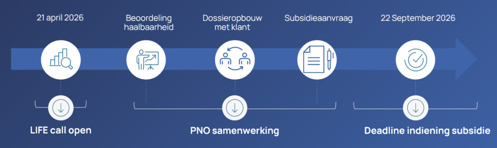 Timeline of LIFE subsidy application process including feasibility assessment, dossier preparation, and submission deadline.