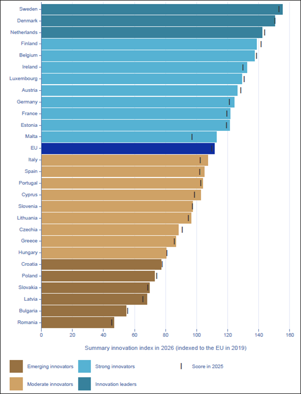 Innovation performance of the EU Member States in 2026 and change since 2025
